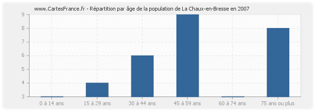 Répartition par âge de la population de La Chaux-en-Bresse en 2007